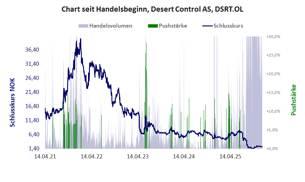 Entwicklung der Aktie seit Handelsbeginn