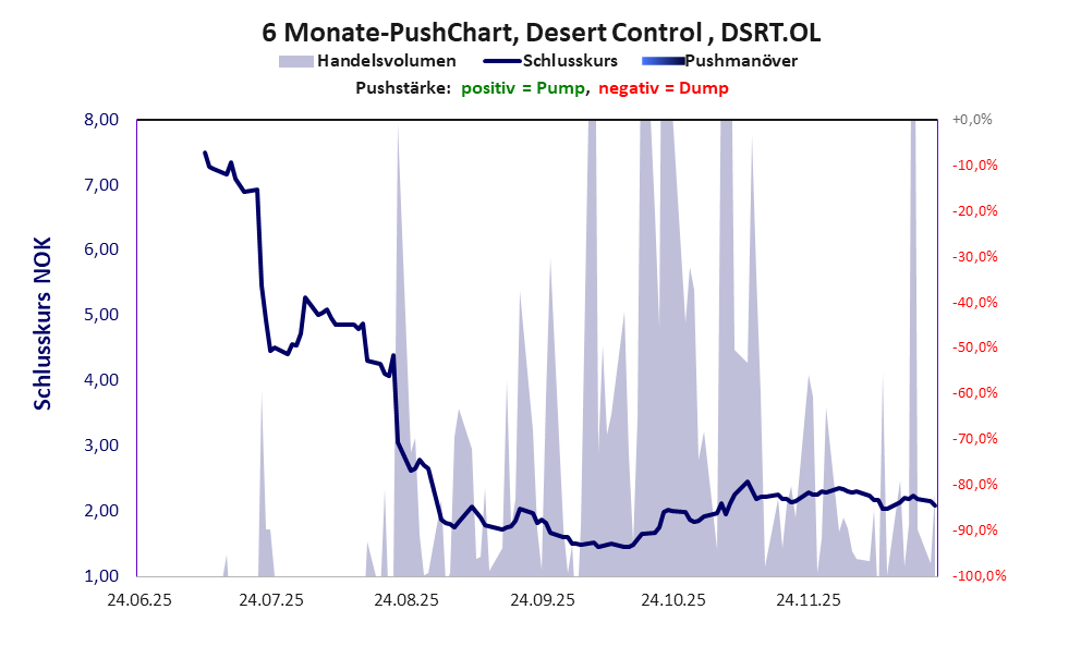 zeigt <abbr class='c2c-text-hover' title='bei einem Pushmanöver treiben Akteure und Medien den Aktienkurs manipulativ kurzfristig zum eigenen Vorteil nach oben.'>Pushmanöver</abbr> während der letzten sechs Monate