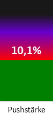 Die Pushstärke ist umso höher, je stärker die Kurse vom durchschnittlichen Verlauf abweichen und daher ein Verdacht auf Kursmanipulation besteht.