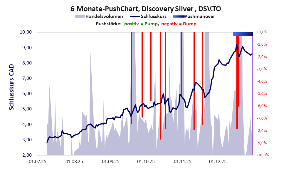 zeigt Pushmanöver während der letzten sechs Monate