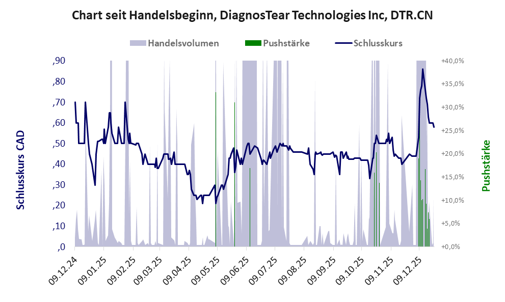 Entwicklung der Aktie seit Handelsbeginn