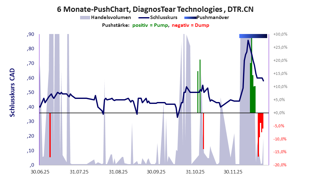 zeigt Pushmanöver während der letzten sechs Monate