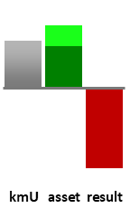 Das AssetRanking ist ein Vermögensvergleich mit einem durchschnittlichen KMU. Links der Assetvergleich, rechts das operative Ergebnis