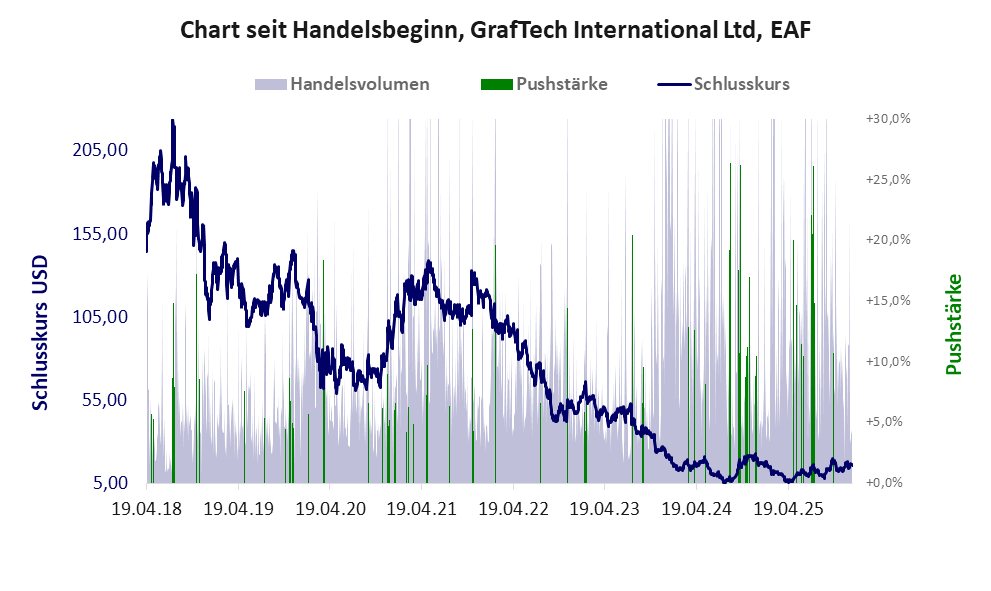 Entwicklung der Aktie seit Handelsbeginn