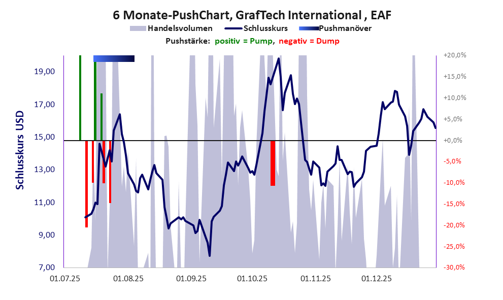 zeigt Pushmanöver während der letzten sechs Monate
