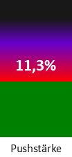 Die <abbr class='c2c-text-hover' title='die Pushstärke ist ein Maß ungewöhnlich hoher Handelskurse (gering = gut)'>Pushstärke</abbr> ist umso höher, je stärker die Kurse vom durchschnittlichen Verlauf abweichen und daher ein Verdacht auf Kursmanipulation besteht.