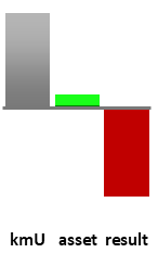 Das AssetRanking ist ein Vermögensvergleich mit einem durchschnittlichen KMU. Links der Assetvergleich, rechts das operative Ergebnis