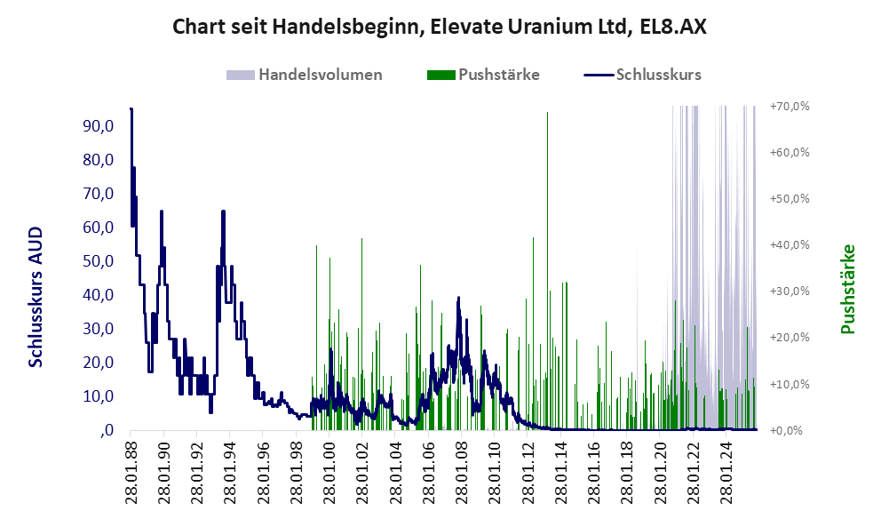 Entwicklung der Aktie seit Handelsbeginn