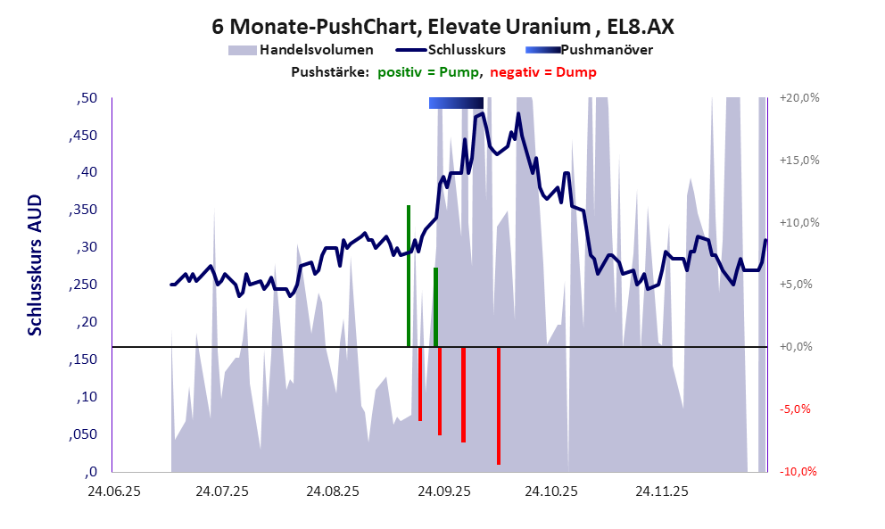 zeigt <abbr class='c2c-text-hover' title='bei einem Pushmanöver treiben Akteure und Medien den Aktienkurs manipulativ kurzfristig zum eigenen Vorteil nach oben.'>Pushmanöver</abbr> während der letzten sechs Monate