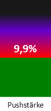 Die <abbr class='c2c-text-hover' title='die Pushstärke ist ein Maß ungewöhnlich hoher Handelskurse (gering = gut)'>Pushstärke</abbr> ist umso höher, je stärker die Kurse vom durchschnittlichen Verlauf abweichen und daher ein Verdacht auf Kursmanipulation besteht.