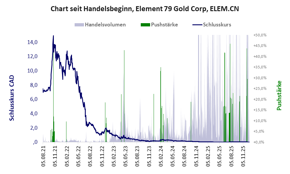 Entwicklung der Aktie seit Handelsbeginn