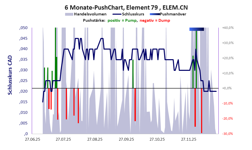 zeigt Pushmanöver während der letzten sechs Monate