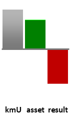 Das AssetRanking ist ein Vermögensvergleich mit einem durchschnittlichen KMU. Links der Assetvergleich, rechts das operative Ergebnis
