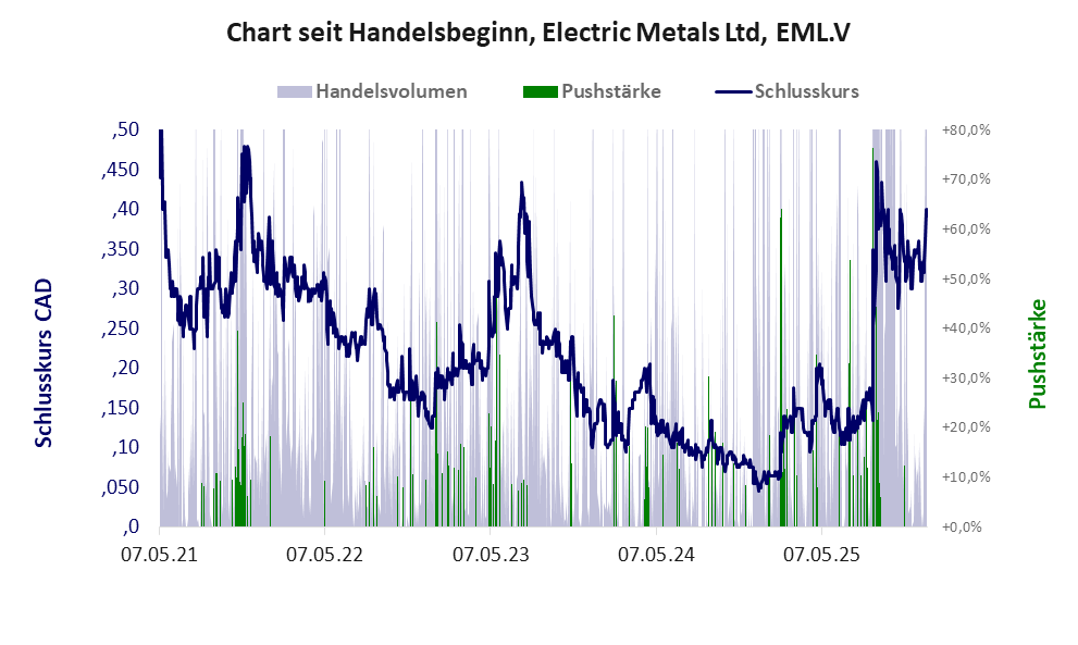 Entwicklung der Aktie seit Handelsbeginn