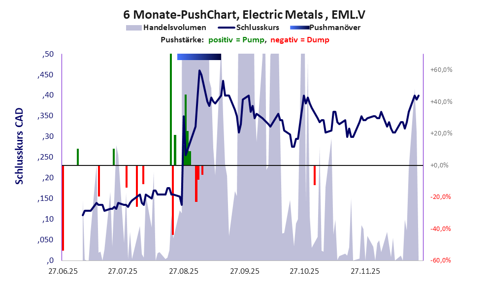 zeigt Pushmanöver während der letzten sechs Monate