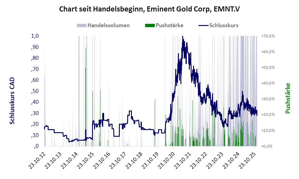 Entwicklung der Aktie seit Handelsbeginn