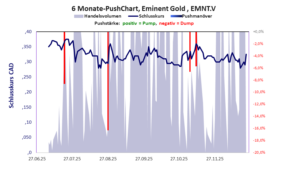 zeigt Pushmanöver während der letzten sechs Monate