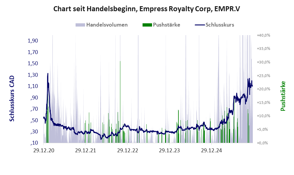 Entwicklung der Aktie seit Handelsbeginn