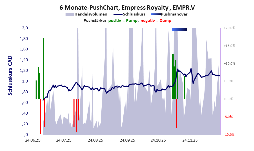 zeigt <abbr class='c2c-text-hover' title='bei einem Pushmanöver treiben Akteure und Medien den Aktienkurs manipulativ kurzfristig zum eigenen Vorteil nach oben.'>Pushmanöver</abbr> während der letzten sechs Monate
