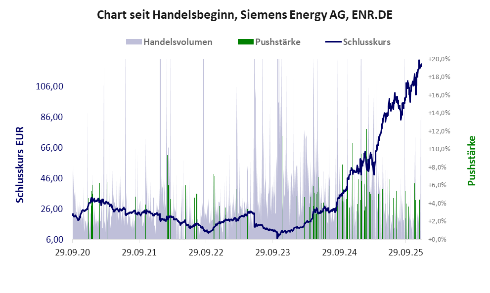 Entwicklung der Aktie seit Handelsbeginn