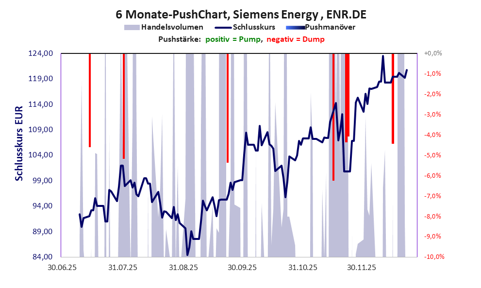 zeigt Pushmanöver während der letzten sechs Monate