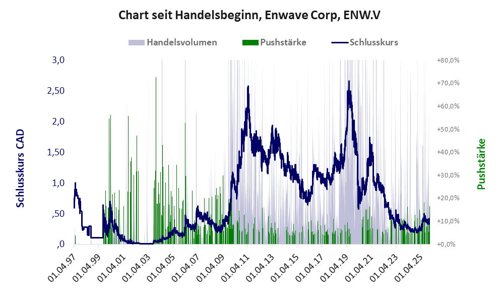 Entwicklung der Aktie seit Handelsbeginn