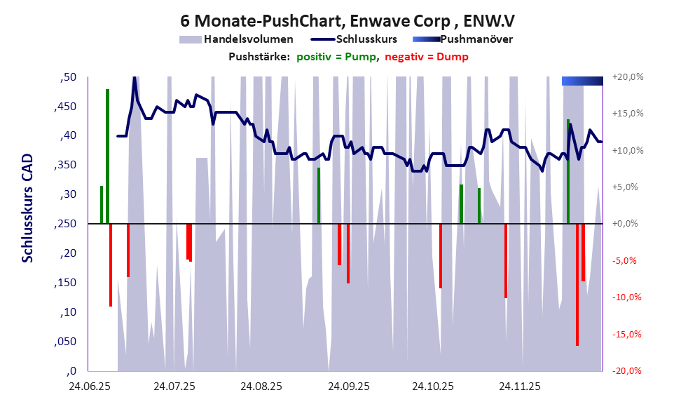 zeigt <abbr class='c2c-text-hover' title='bei einem Pushmanöver treiben Akteure und Medien den Aktienkurs manipulativ kurzfristig zum eigenen Vorteil nach oben.'>Pushmanöver</abbr> während der letzten sechs Monate