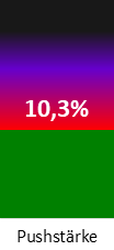 Die Pushstärke ist umso höher, je stärker die Kurse vom durchschnittlichen Verlauf abweichen und daher ein Verdacht auf Kursmanipulation besteht.