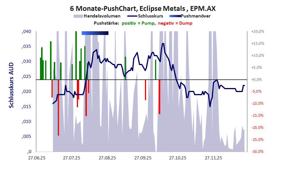 zeigt Pushmanöver während der letzten sechs Monate