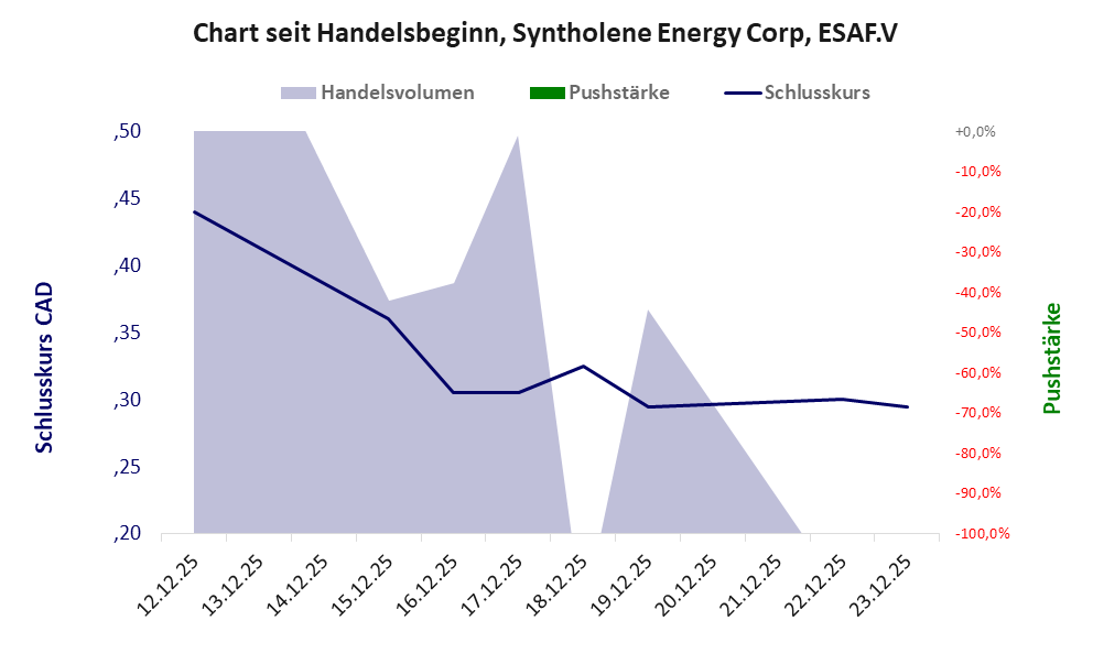 Entwicklung der Aktie seit Handelsbeginn