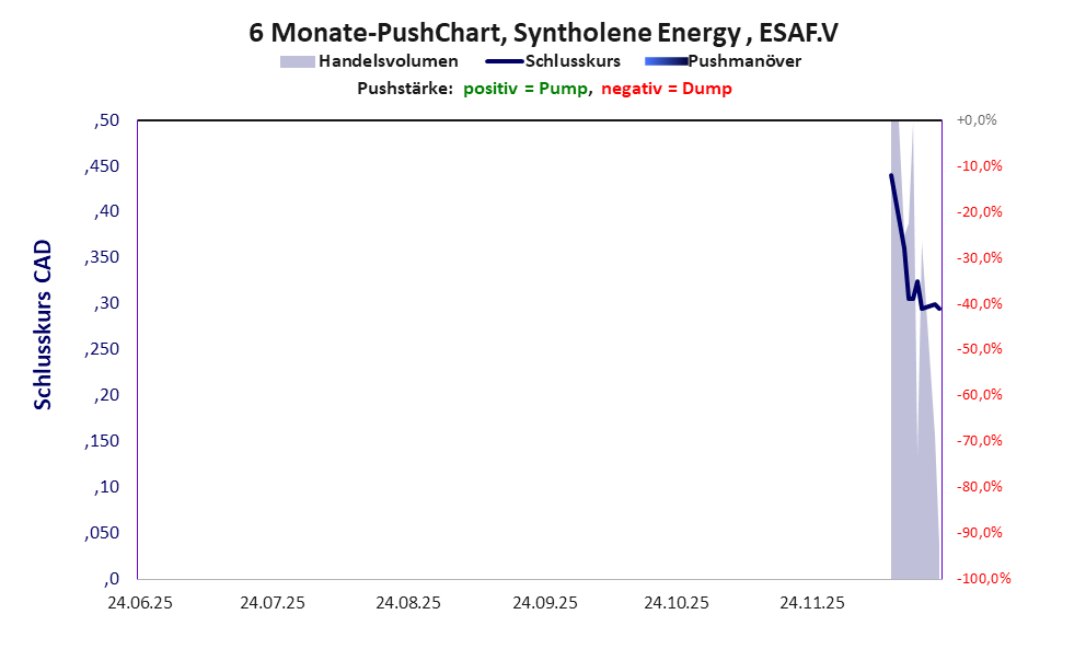 zeigt <abbr class='c2c-text-hover' title='bei einem Pushmanöver treiben Akteure und Medien den Aktienkurs manipulativ kurzfristig zum eigenen Vorteil nach oben.'>Pushmanöver</abbr> während der letzten sechs Monate