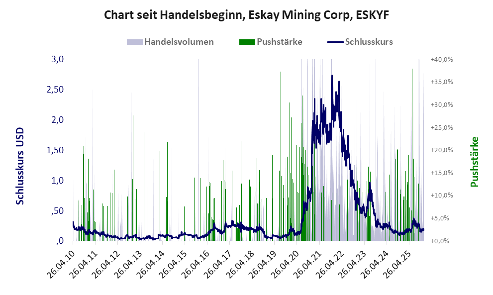 Entwicklung der Aktie seit Handelsbeginn