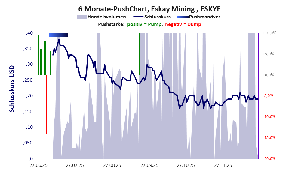 zeigt Pushmanöver während der letzten sechs Monate