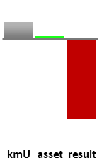 Das AssetRanking ist ein Vermögensvergleich mit einem durchschnittlichen KMU. Links der Assetvergleich, rechts das operative Ergebnis