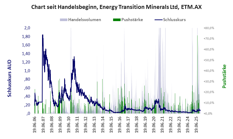 Entwicklung der Aktie seit Handelsbeginn