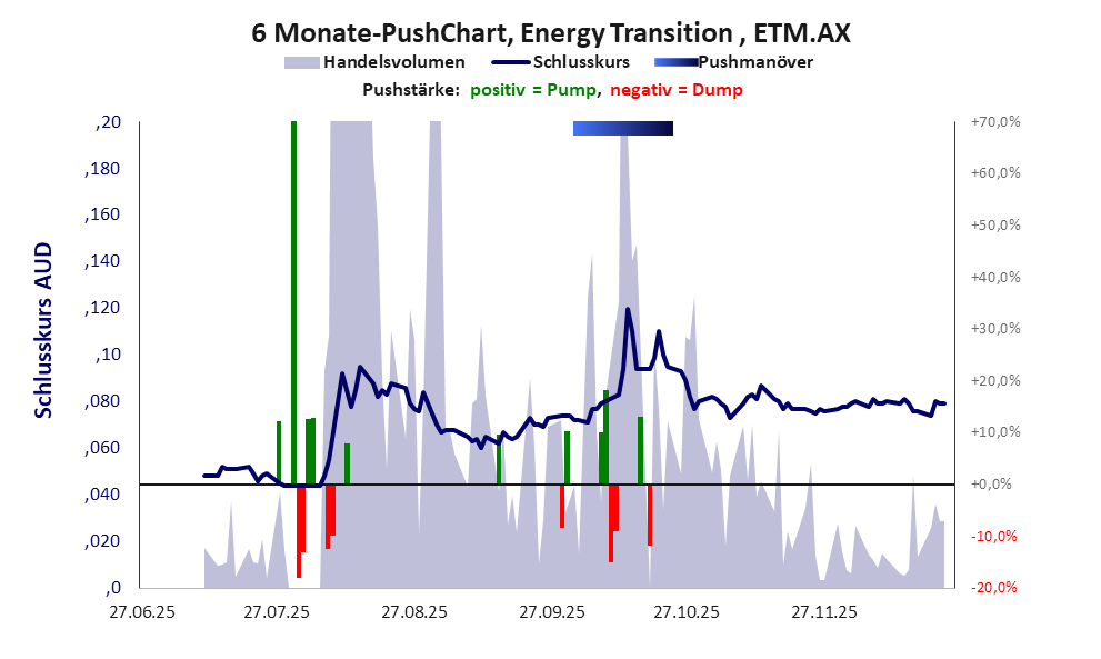 zeigt Pushmanöver während der letzten sechs Monate