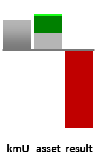 Das AssetRanking ist ein Vermögensvergleich mit einem durchschnittlichen KMU. Links der Assetvergleich, rechts das operative Ergebnis