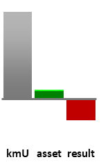 Das AssetRanking ist ein Vermögensvergleich mit einem durchschnittlichen KMU. Links der Assetvergleich, rechts das operative Ergebnis