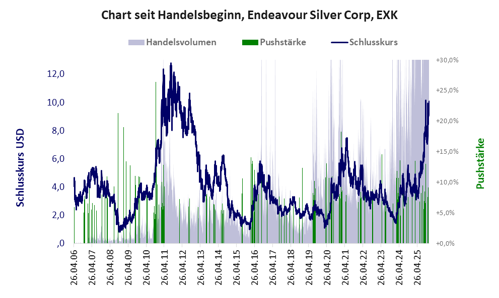 Entwicklung der Aktie seit Handelsbeginn