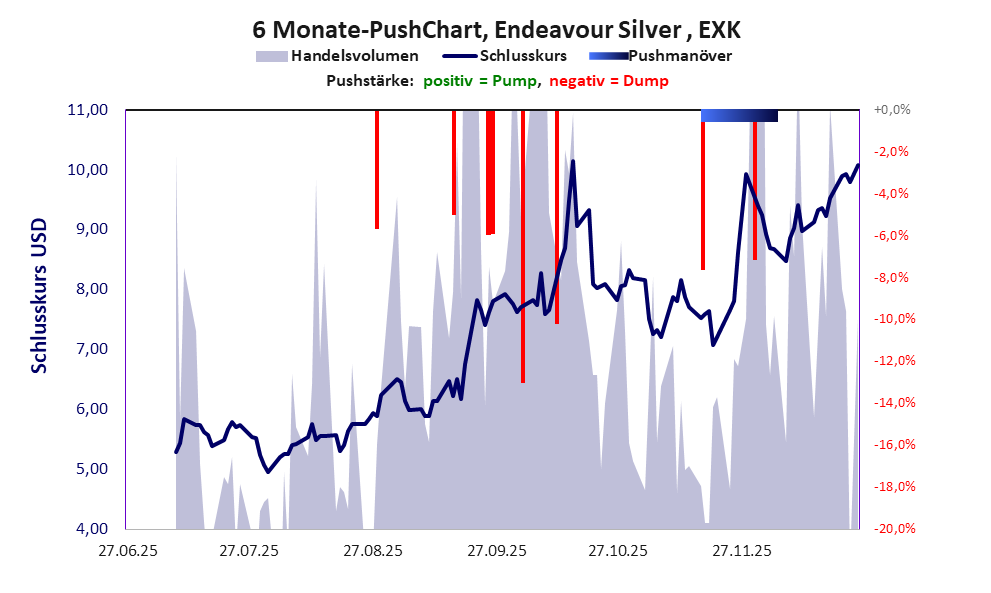 zeigt Pushmanöver während der letzten sechs Monate