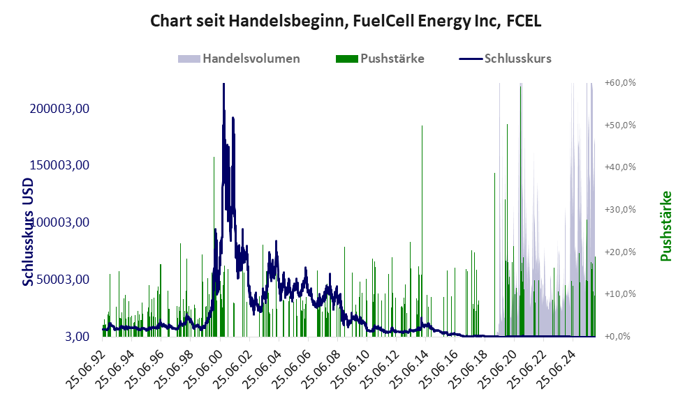 Entwicklung der Aktie seit Handelsbeginn