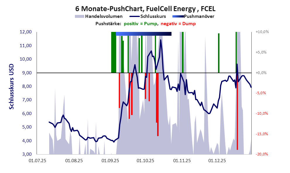zeigt Pushmanöver während der letzten sechs Monate