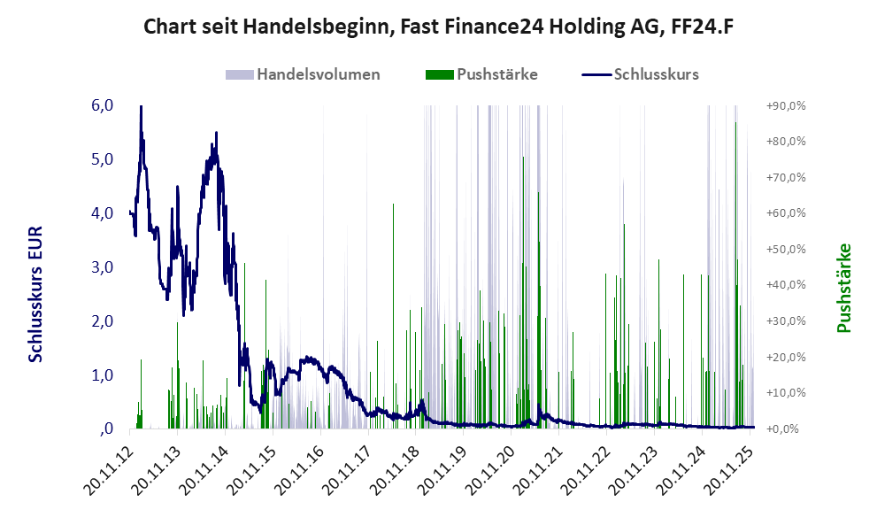 Entwicklung der Aktie seit Handelsbeginn