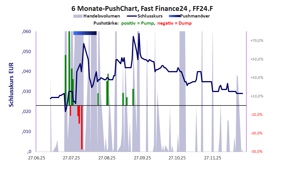 zeigt Pushmanöver während der letzten sechs Monate