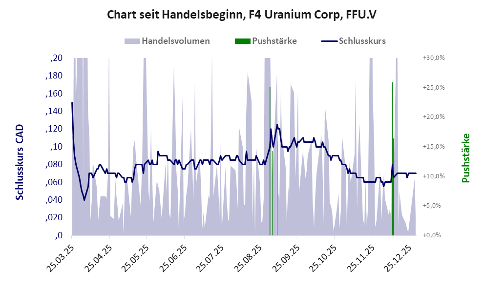 Entwicklung der Aktie seit Handelsbeginn