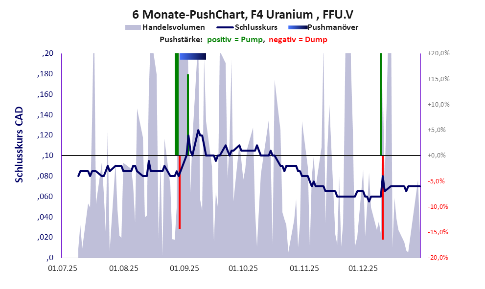 zeigt Pushmanöver während der letzten sechs Monate
