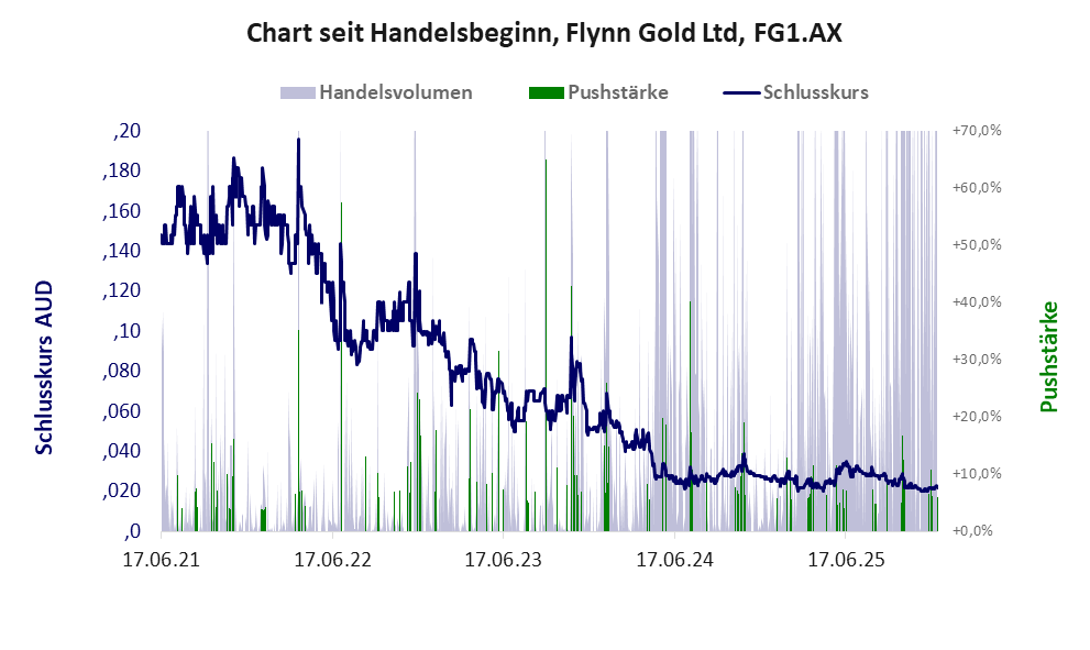 Entwicklung der Aktie seit Handelsbeginn