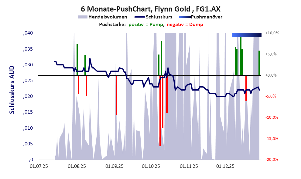 zeigt Pushmanöver während der letzten sechs Monate