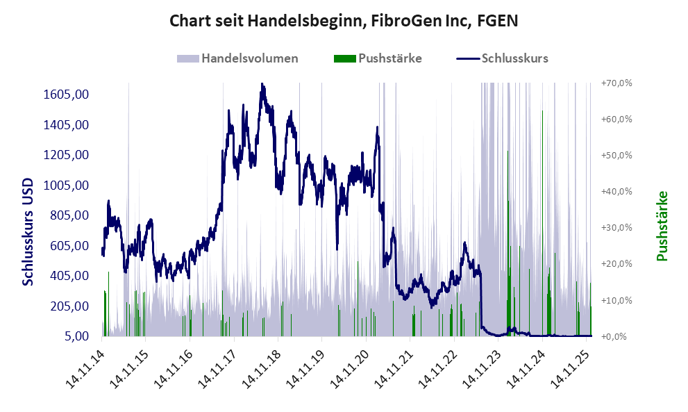 Entwicklung der Aktie seit Handelsbeginn