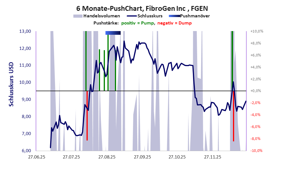 zeigt Pushmanöver während der letzten sechs Monate